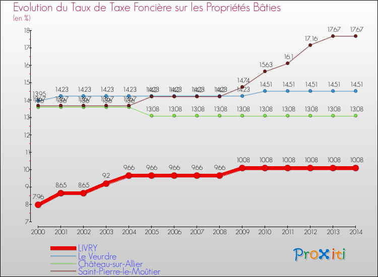 Evolution du taux de la taxe foncière sur le bati pour LIVRY et les communes proches de 2000 à 2014 Comparaison des taux de taxe foncière sur le bati pour LIVRY et les communes voisines de 2000 à 2014