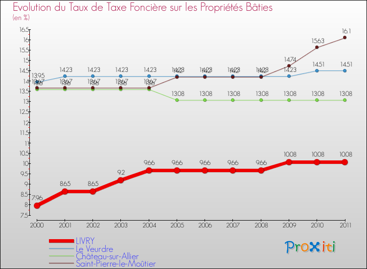 Evolution du taux de la taxe foncière sur le bati pour LIVRY et les communes proches Comparaison des taux de taxe foncière sur le bati pour LIVRY et les communes voisines