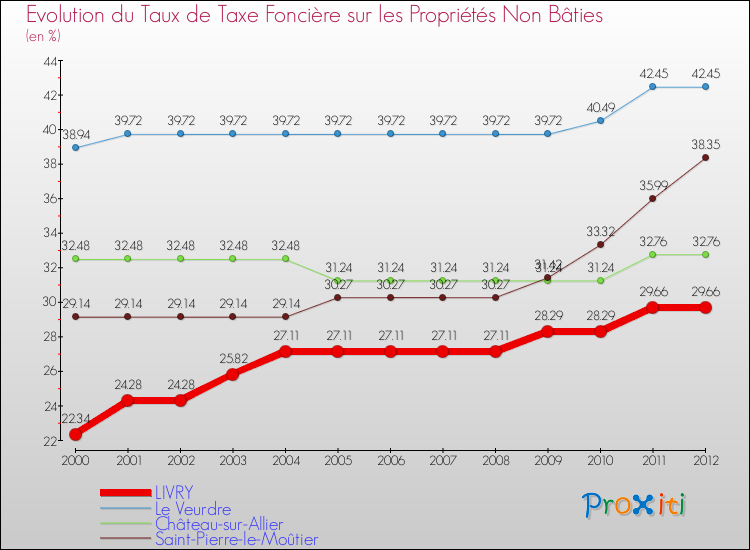 Evolution du taux de la taxe foncière sur les immeubles et terrains non batis pour LIVRY et les communes proches de 2000 à 2012 Comparaison des taux de la taxe foncière sur les immeubles et terrains non batis pour LIVRY et les communes voisines de 2000 à 2012