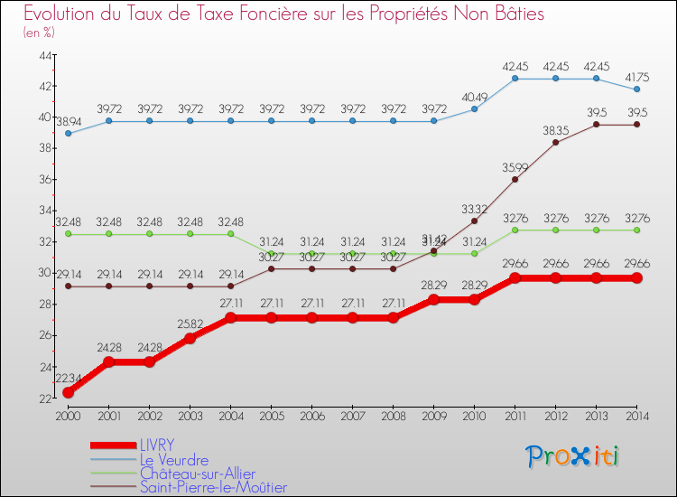 Evolution du taux de la taxe foncière sur les immeubles et terrains non batis pour LIVRY et les communes proches de 2000 à 2014 Comparaison des taux de la taxe foncière sur les immeubles et terrains non batis pour LIVRY et les communes voisines de 2000 à 2014