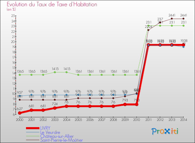 Evolution du taux de la taxe d'habitation pour LIVRY et les communes proches de 2000 à 2014 Comparaison des taux de la taxe d'habitation pour LIVRY et les communes voisines de 2000 à 2014
