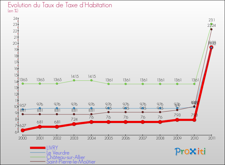 Evolution du taux de la taxe d'habitation pour LIVRY et les communes proches Comparaison des taux de la taxe d'habitation pour LIVRY et les communes voisines