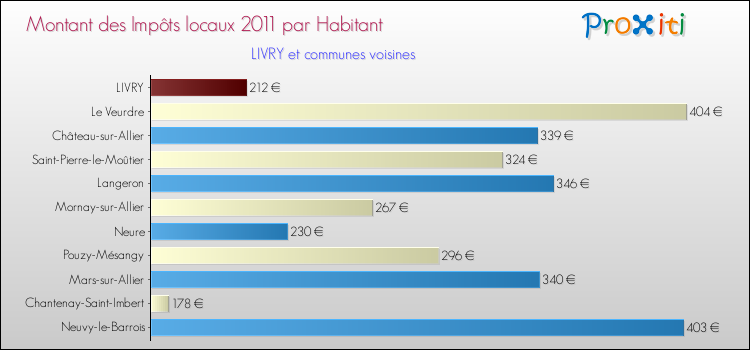 Montant des impôts locaux par Habitant pour LIVRY et les communes proches Comparaison des impôts locaux par habitant pour LIVRY et les communes voisines