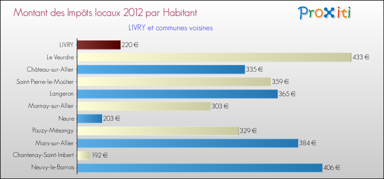 Montant des impôts locaux par Habitant pour LIVRY et les communes proches Comparaison des impôts locaux par habitant pour LIVRY et les communes voisines