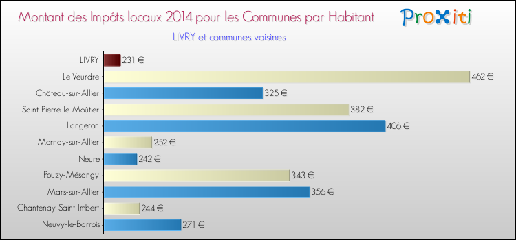 Montant des impôts locaux par Habitant pour LIVRY et les communes proches en 2014 Comparaison des impôts locaux par habitant pour LIVRY et les communes voisines en 2014