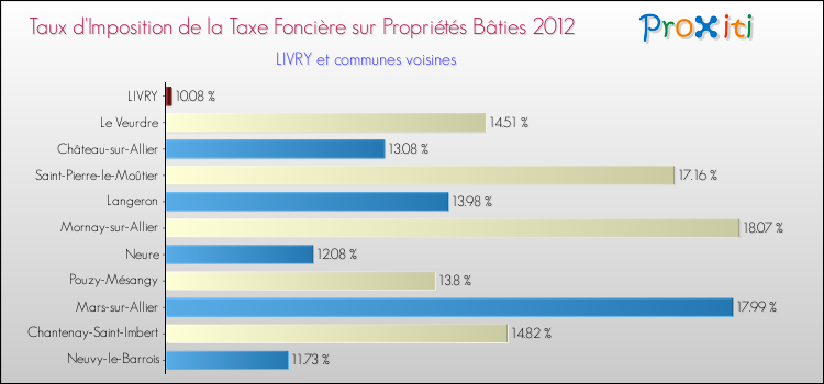 Taux d'imposition de la taxe foncière sur le bati 2012 pour LIVRY et les communes proches Comparaison des taux d'imposition de la taxe foncière sur le bati 2012 pour LIVRY et les communes voisines