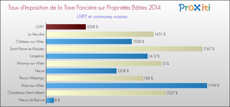 Taux d'imposition de la taxe foncière sur le bati 2014 pour LIVRY et les communes proches Comparaison des taux d'imposition de la taxe foncière sur le bati 2014 pour LIVRY et les communes voisines