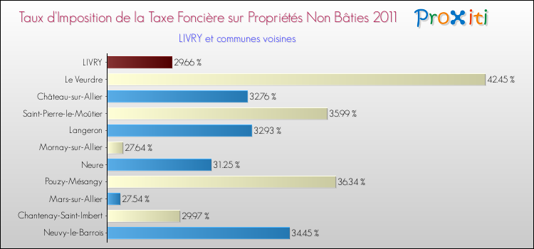 Taux d'imposition de la taxe foncière sur les immeubles et terrains non batis 2011 pour LIVRY et les communes proches Comparaison des taux d'imposition de la taxe foncière sur les immeubles et terrains non batis 2011 pour LIVRY et les communes voisines