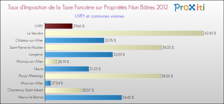 Taux d'imposition de la taxe foncière sur les immeubles et terrains non batis 2012 pour LIVRY et les communes proches Comparaison des taux d'imposition de la taxe foncière sur les immeubles et terrains non batis 2012 pour LIVRY et les communes voisines