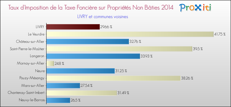 Taux d'imposition de la taxe foncière sur les immeubles et terrains non batis 2014 pour LIVRY et les communes proches Comparaison des taux d'imposition de la taxe foncière sur les immeubles et terrains non batis 2014 pour LIVRY et les communes voisines