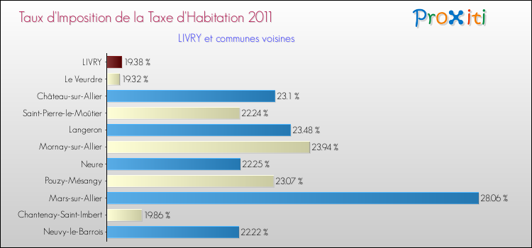 Taux d'imposition de la taxe d'habitation 2011 pour LIVRY et les communes proches Comparaison des taux d'imposition de la taxe d'habitation 2011 pour LIVRY et les communes voisines