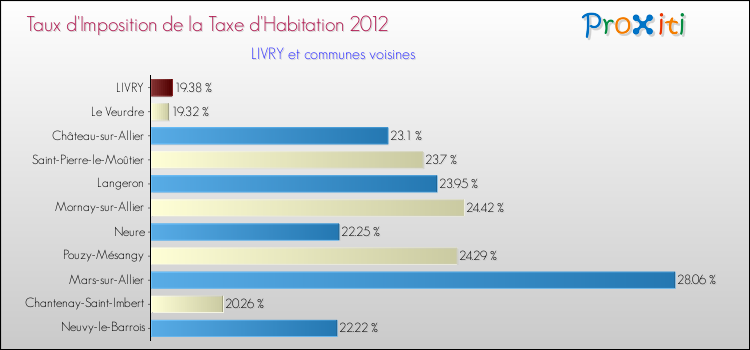 Taux d'imposition de la taxe d'habitation 2012 pour LIVRY et les communes proches Comparaison des taux d'imposition de la taxe d'habitation 2012 pour LIVRY et les communes voisines