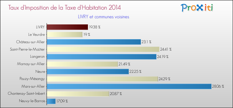 Taux d'imposition de la taxe d'habitation 2014 pour LIVRY et les communes proches Comparaison des taux d'imposition de la taxe d'habitation 2014 pour LIVRY et les communes voisines