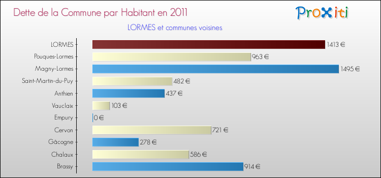 Dette par habitant de la commune en 2011 pour LORMES et les communes proches Comparaison de la dette par habitant de la commune en 2011 pour LORMES et les communes voisines