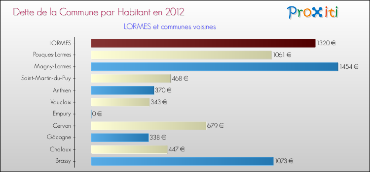 Dette par habitant de la commune en 2012 pour LORMES et les communes proches Comparaison de la dette par habitant de la commune en 2012 pour LORMES et les communes voisines