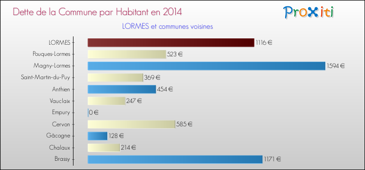 Dette par habitant de la commune en 2014 pour LORMES et les communes proches Comparaison de la dette par habitant de la commune en 2014 pour LORMES et les communes voisines