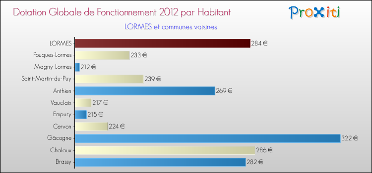 Montant des dotations globales de fonctionnement DGF par Habitant pour LORMES et les communes proches Comparaison des des dotations globales de fonctionnement DGF par habitant pour LORMES et les communes voisines