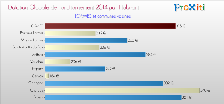Montant des dotations globales de fonctionnement DGF par Habitant pour LORMES et les communes proches en 2014. Comparaison des des dotations globales de fonctionnement DGF par habitant pour LORMES et les communes voisines en 2014.