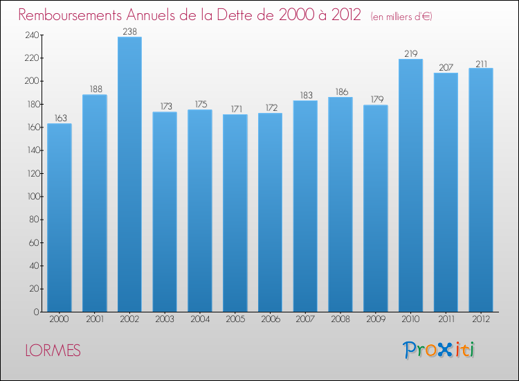 Evolution de l'annuité de la dette pour la commune de LORMES de 2000 à 2012 Annuités de la dette pour LORMES de 2000 à 2012