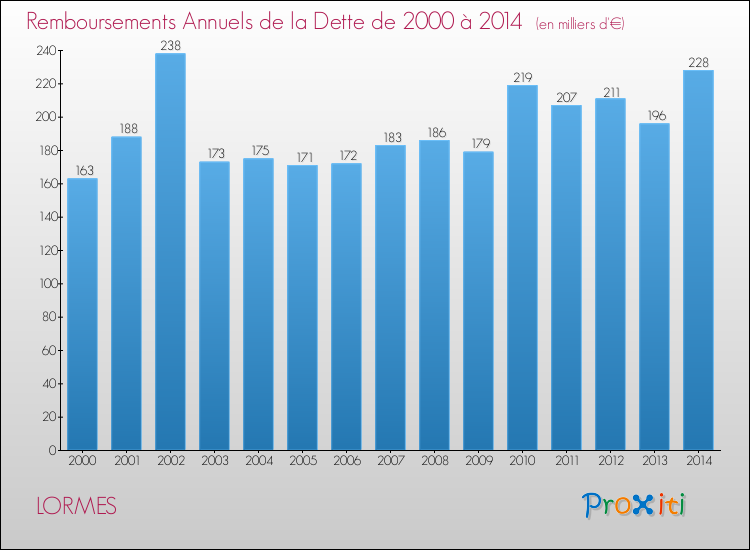 Evolution de l'annuité de la dette pour la commune de LORMES de 2000 à 2014 Annuités de la dette pour LORMES de 2000 à 2014