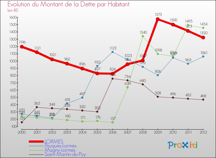 Evolution de la dette par habitant pour la commune de LORMES et les communes proches de 2000 à 2012 Comparaison de la dette par habitant pour LORMES et les communes voisines de 2000 à 2012