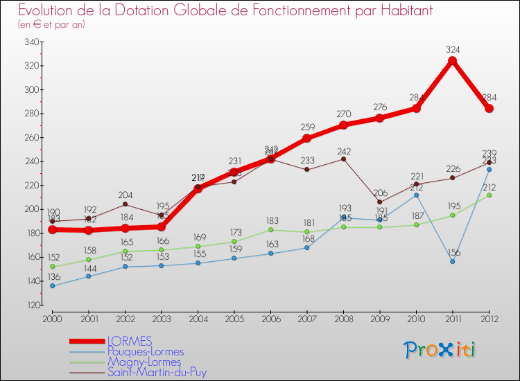 Evolution et montant de la dotation globale de fonctionnement par Habitant pour LORMES et les communes proches Comparaison des dotations globales de fonctionnement par habitant pour LORMES et les communes voisines