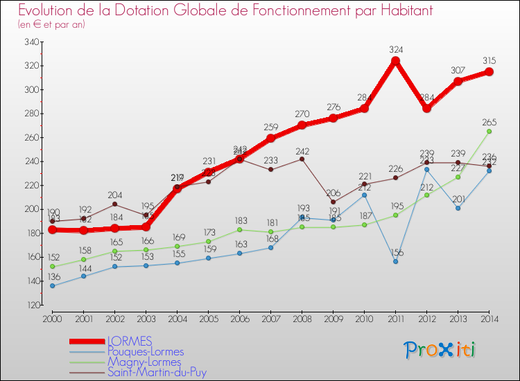 Evolution et montant de la dotation globale de fonctionnement par Habitant pour LORMES et les communes proches de 2000 à 2014. Comparaison des dotations globales de fonctionnement par habitant pour LORMES et les communes voisines de 2000 à 2014.