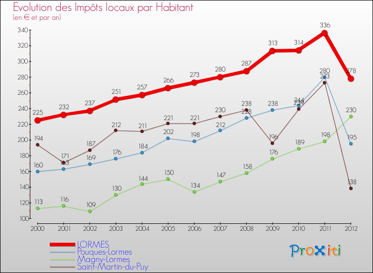 Evolution et montant des impôts locaux par Habitant pour LORMES et les communes proches Comparaison des impôts locaux par habitant pour LORMES et les communes voisines