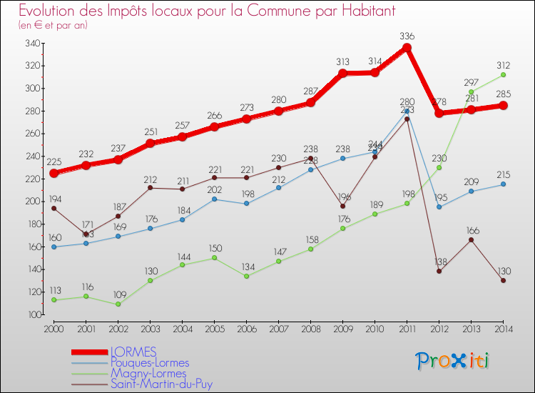Evolution et montant des impôts locaux par Habitant pour LORMES et les communes proches de 2000 à 2014 Comparaison des impôts locaux par habitant pour LORMES et les communes voisines de 2000 à 2014