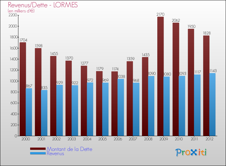 Evolution comparée de la dette et des revenus pour la commune de LORMES de 2000 à 2012 Comparaison de la dette et des revenus pour LORMES de 2000 à 2012