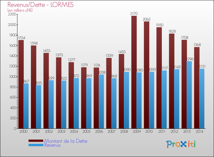 Evolution comparée de la dette et des revenus pour la commune de LORMES de 2000 à 2014 Comparaison de la dette et des revenus pour LORMES de 2000 à 2014