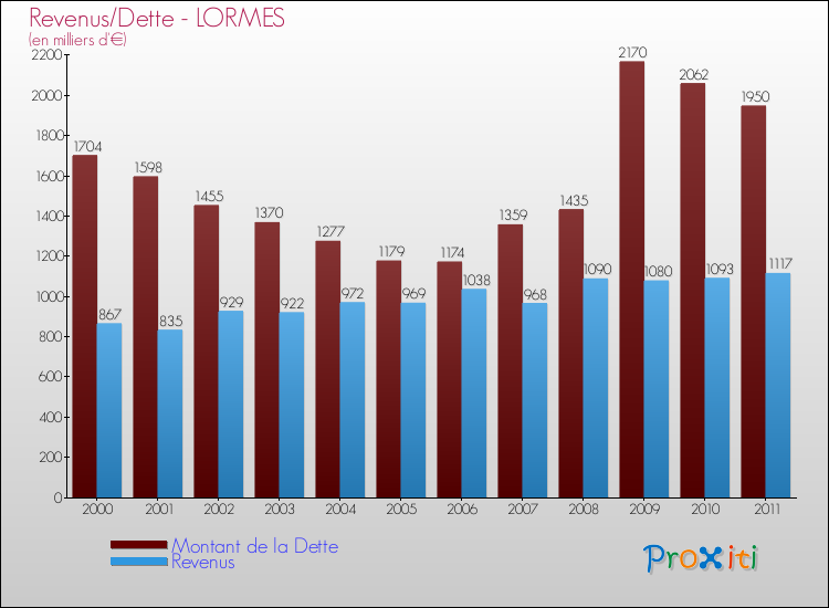 Evolution comparée de la dette et des revenus pour la commune de LORMES de 2000 à 2011 Comparaison de la dette et des revenus pour LORMES de 2000 à 2011