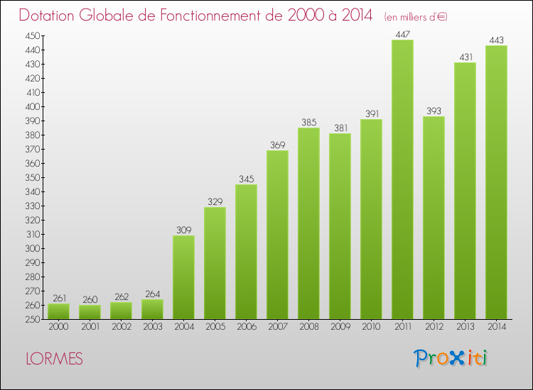 Evolution du montant de la Dotation Globale de Fonctionnement pour la commune de LORMES de 2000 à 2014 Evolution du montant de la Dotation Globale de Fonctionnement pour LORMES de 2000 à 2014