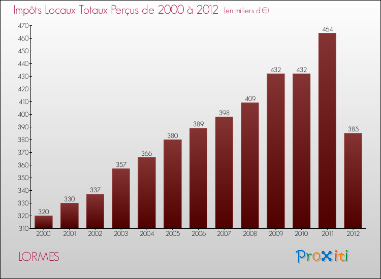 Evolution des Impôts Locaux pour la commune de LORMES de 2000 à 2012 Evolution des Impôts Locaux pour LORMES de 2000 à 2012