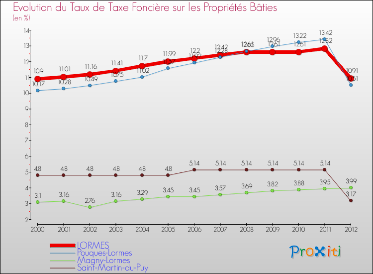 Evolution du taux de la taxe foncière sur le bati pour LORMES et les communes proches de 2000 à 2012 Comparaison des taux de taxe foncière sur le bati pour LORMES et les communes voisines de 2000 à 2012