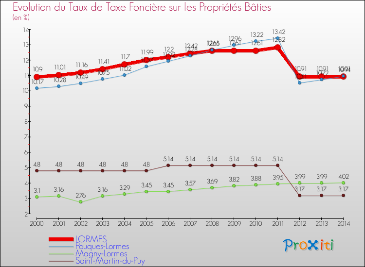 Evolution du taux de la taxe foncière sur le bati pour LORMES et les communes proches de 2000 à 2014 Comparaison des taux de taxe foncière sur le bati pour LORMES et les communes voisines de 2000 à 2014