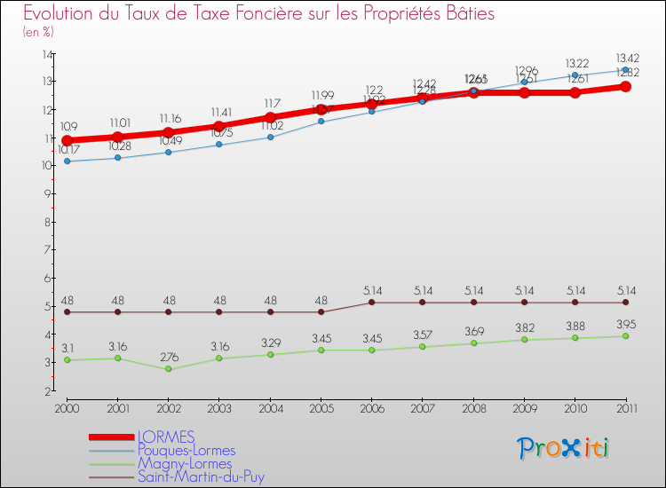Evolution du taux de la taxe foncière sur le bati pour LORMES et les communes proches Comparaison des taux de taxe foncière sur le bati pour LORMES et les communes voisines