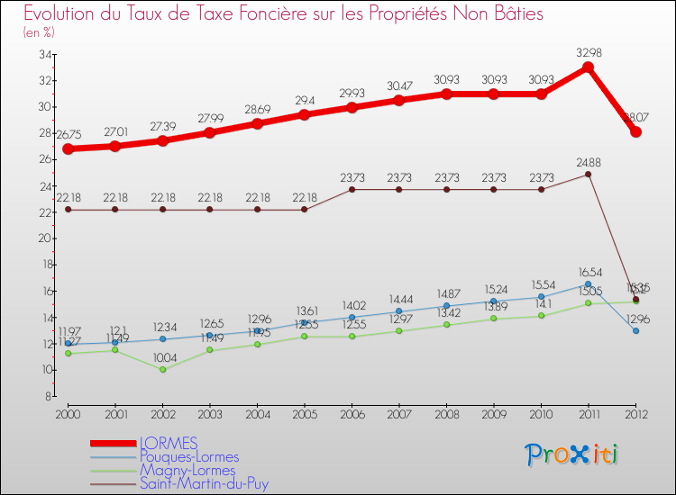 Evolution du taux de la taxe foncière sur les immeubles et terrains non batis pour LORMES et les communes proches de 2000 à 2012 Comparaison des taux de la taxe foncière sur les immeubles et terrains non batis pour LORMES et les communes voisines de 2000 à 2012