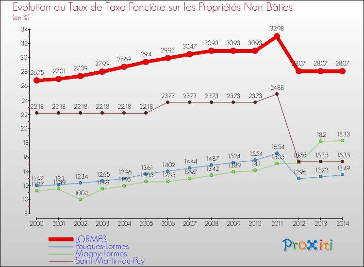 Evolution du taux de la taxe foncière sur les immeubles et terrains non batis pour LORMES et les communes proches de 2000 à 2014 Comparaison des taux de la taxe foncière sur les immeubles et terrains non batis pour LORMES et les communes voisines de 2000 à 2014