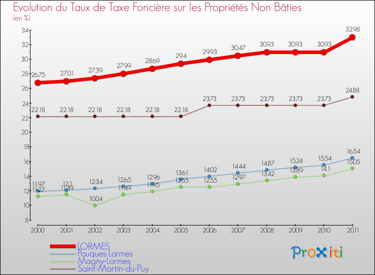 Evolution du taux de la taxe foncière sur les immeubles et terrains non batis pour LORMES et les communes proches Comparaison des taux de la taxe foncière sur les immeubles et terrains non batis pour LORMES et les communes voisines