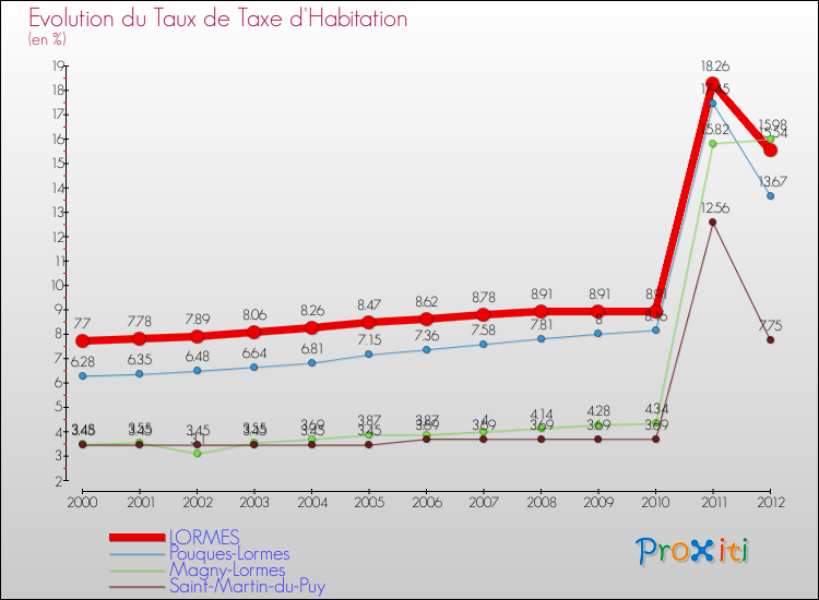 Evolution du taux de la taxe d'habitation pour LORMES et les communes proches Comparaison des taux de la taxe d'habitation pour LORMES et les communes voisines