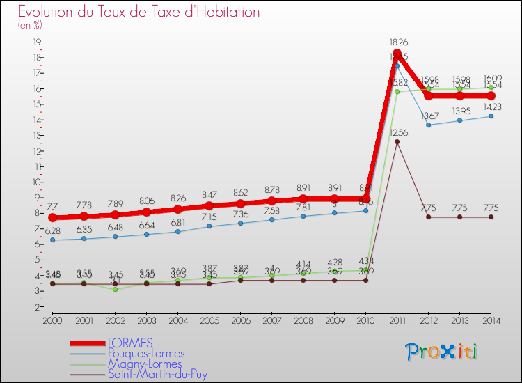 Evolution du taux de la taxe d'habitation pour LORMES et les communes proches de 2000 à 2014 Comparaison des taux de la taxe d'habitation pour LORMES et les communes voisines de 2000 à 2014
