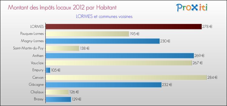 Montant des impôts locaux par Habitant pour LORMES et les communes proches Comparaison des impôts locaux par habitant pour LORMES et les communes voisines