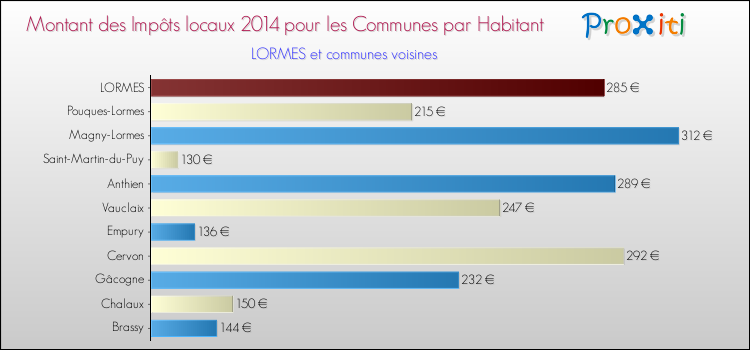 Montant des impôts locaux par Habitant pour LORMES et les communes proches en 2014 Comparaison des impôts locaux par habitant pour LORMES et les communes voisines en 2014