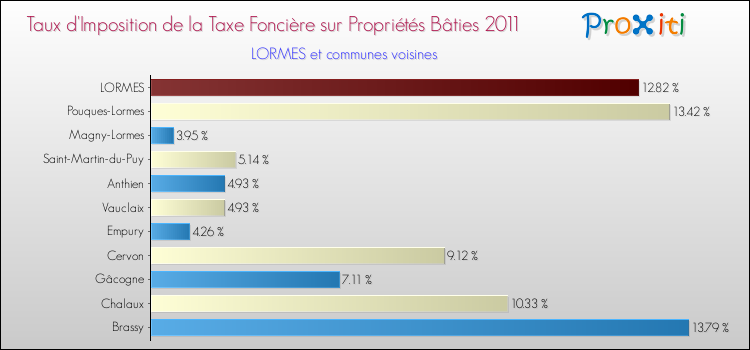Taux d'imposition de la taxe foncière sur le bati 2011 pour LORMES et les communes proches Comparaison des taux d'imposition de la taxe foncière sur le bati 2011 pour LORMES et les communes voisines