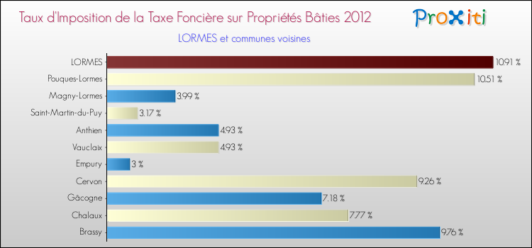 Taux d'imposition de la taxe foncière sur le bati 2012 pour LORMES et les communes proches Comparaison des taux d'imposition de la taxe foncière sur le bati 2012 pour LORMES et les communes voisines