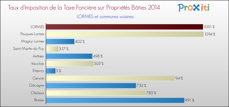 Taux d'imposition de la taxe foncière sur le bati 2014 pour LORMES et les communes proches Comparaison des taux d'imposition de la taxe foncière sur le bati 2014 pour LORMES et les communes voisines