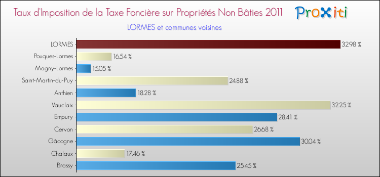 Taux d'imposition de la taxe foncière sur les immeubles et terrains non batis 2011 pour LORMES et les communes proches Comparaison des taux d'imposition de la taxe foncière sur les immeubles et terrains non batis 2011 pour LORMES et les communes voisines