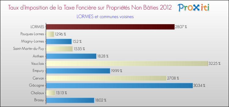 Taux d'imposition de la taxe foncière sur les immeubles et terrains non batis 2012 pour LORMES et les communes proches Comparaison des taux d'imposition de la taxe foncière sur les immeubles et terrains non batis 2012 pour LORMES et les communes voisines