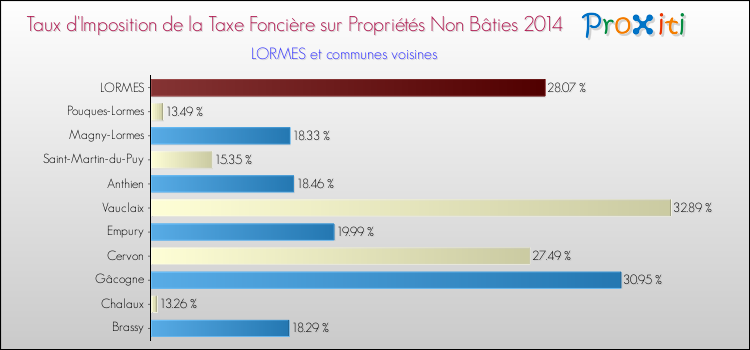 Taux d'imposition de la taxe foncière sur les immeubles et terrains non batis 2014 pour LORMES et les communes proches Comparaison des taux d'imposition de la taxe foncière sur les immeubles et terrains non batis 2014 pour LORMES et les communes voisines